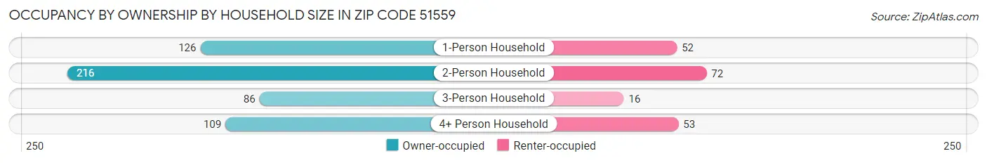 Occupancy by Ownership by Household Size in Zip Code 51559