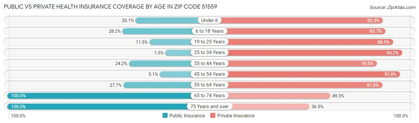 Public vs Private Health Insurance Coverage by Age in Zip Code 51559