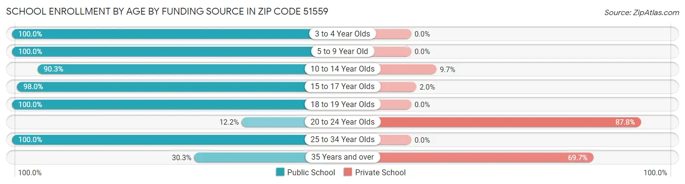 School Enrollment by Age by Funding Source in Zip Code 51559