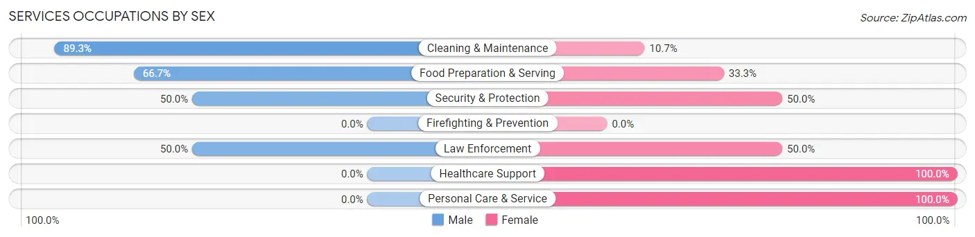 Services Occupations by Sex in Zip Code 51559