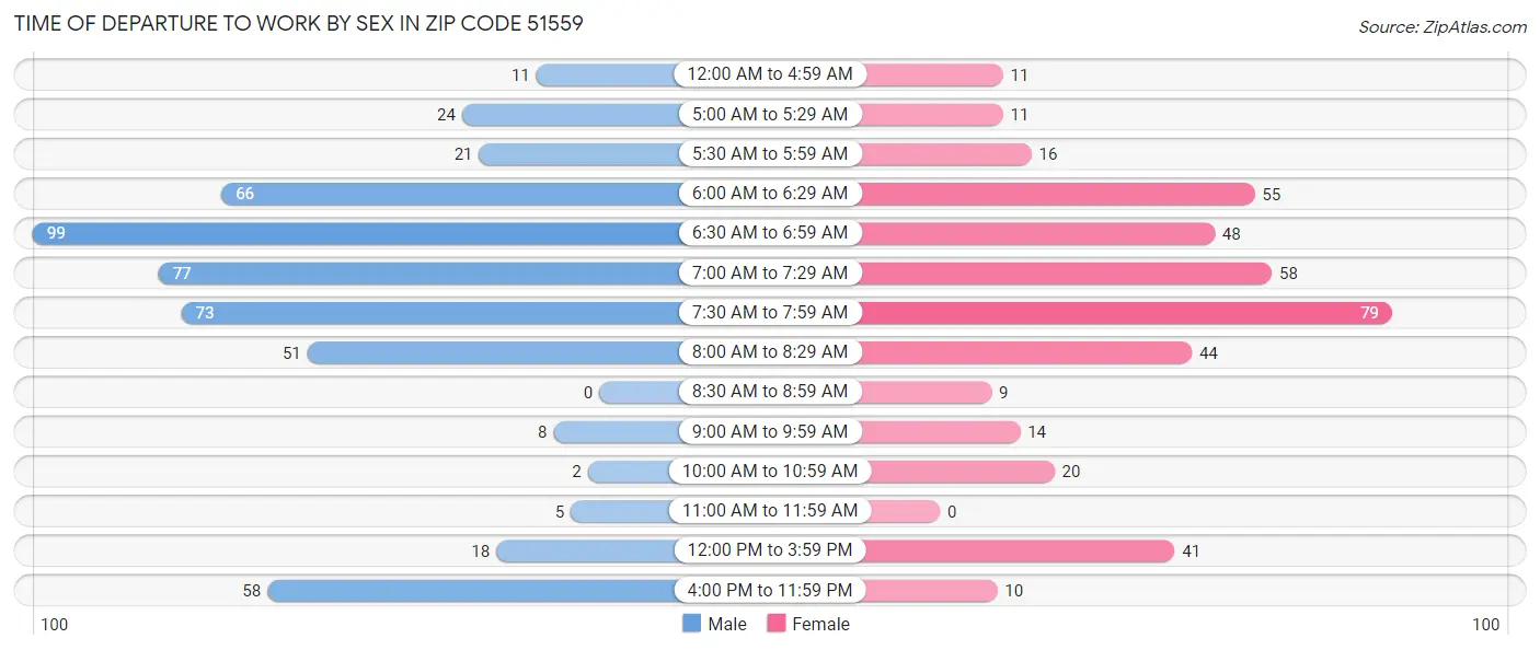 Time of Departure to Work by Sex in Zip Code 51559