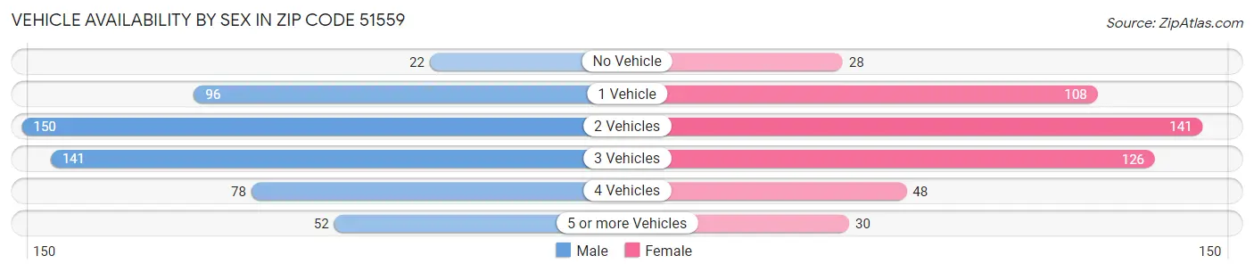 Vehicle Availability by Sex in Zip Code 51559