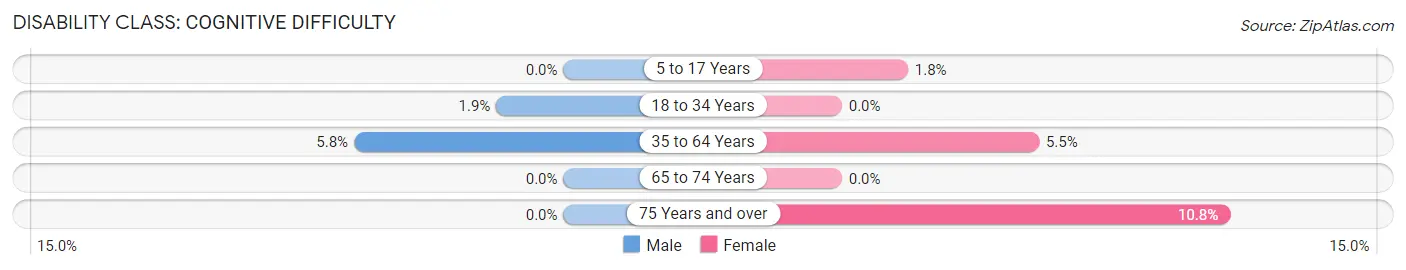 Disability in Zip Code 51560: <span>Cognitive Difficulty</span>