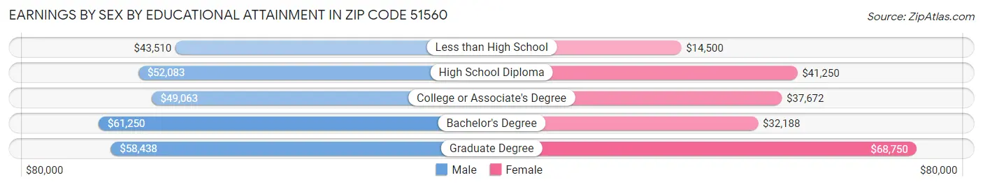 Earnings by Sex by Educational Attainment in Zip Code 51560