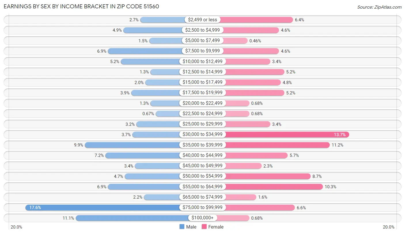 Earnings by Sex by Income Bracket in Zip Code 51560