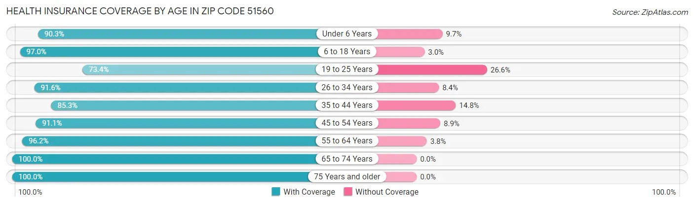 Health Insurance Coverage by Age in Zip Code 51560