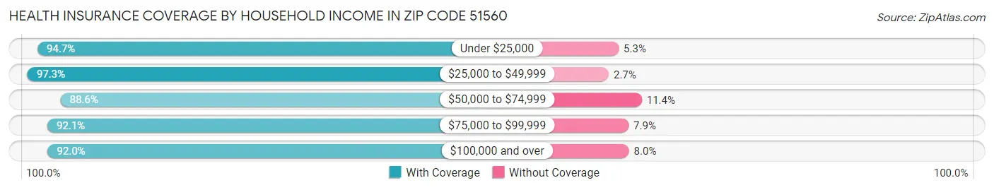 Health Insurance Coverage by Household Income in Zip Code 51560