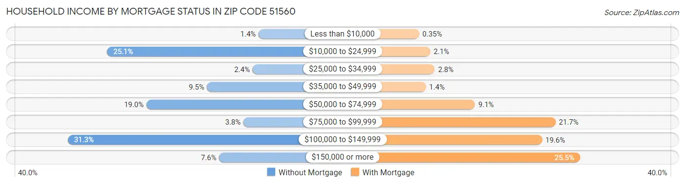 Household Income by Mortgage Status in Zip Code 51560