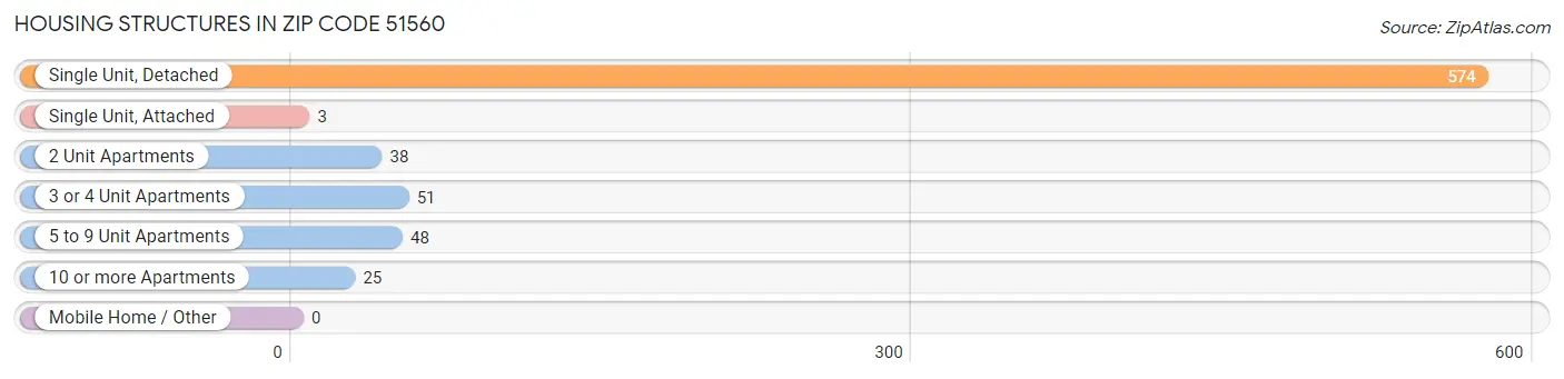 Housing Structures in Zip Code 51560