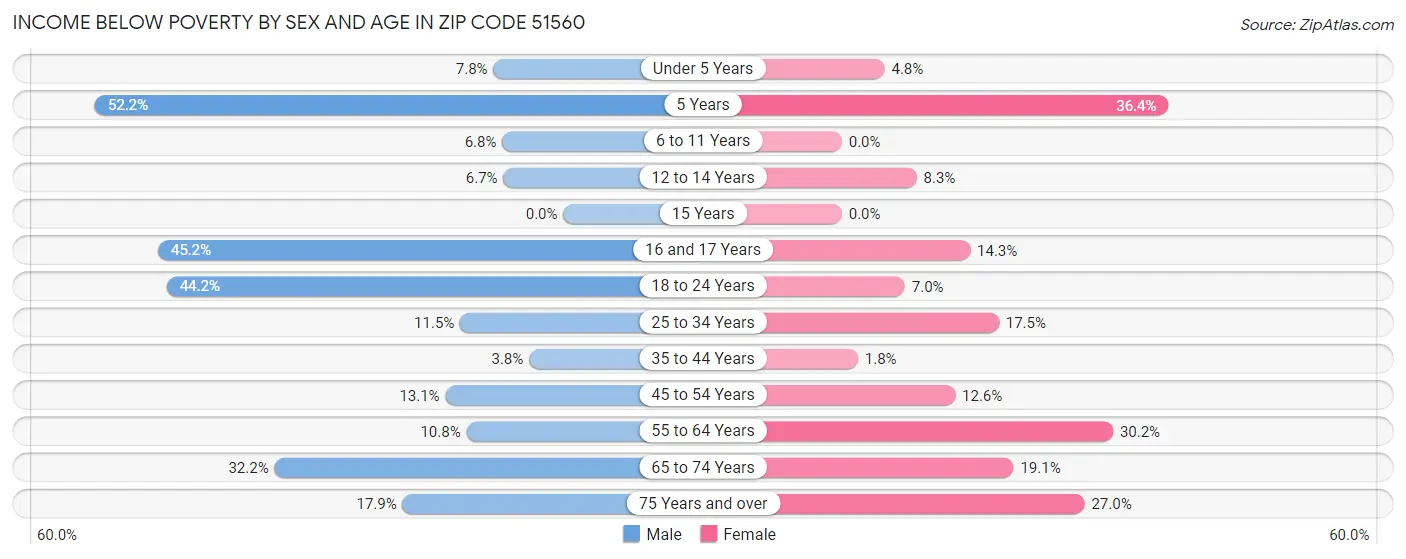 Income Below Poverty by Sex and Age in Zip Code 51560