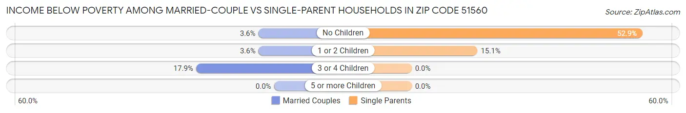 Income Below Poverty Among Married-Couple vs Single-Parent Households in Zip Code 51560
