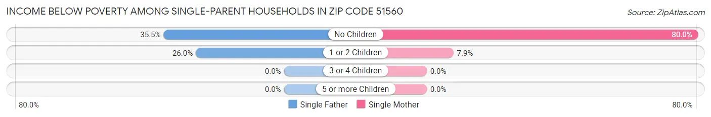 Income Below Poverty Among Single-Parent Households in Zip Code 51560