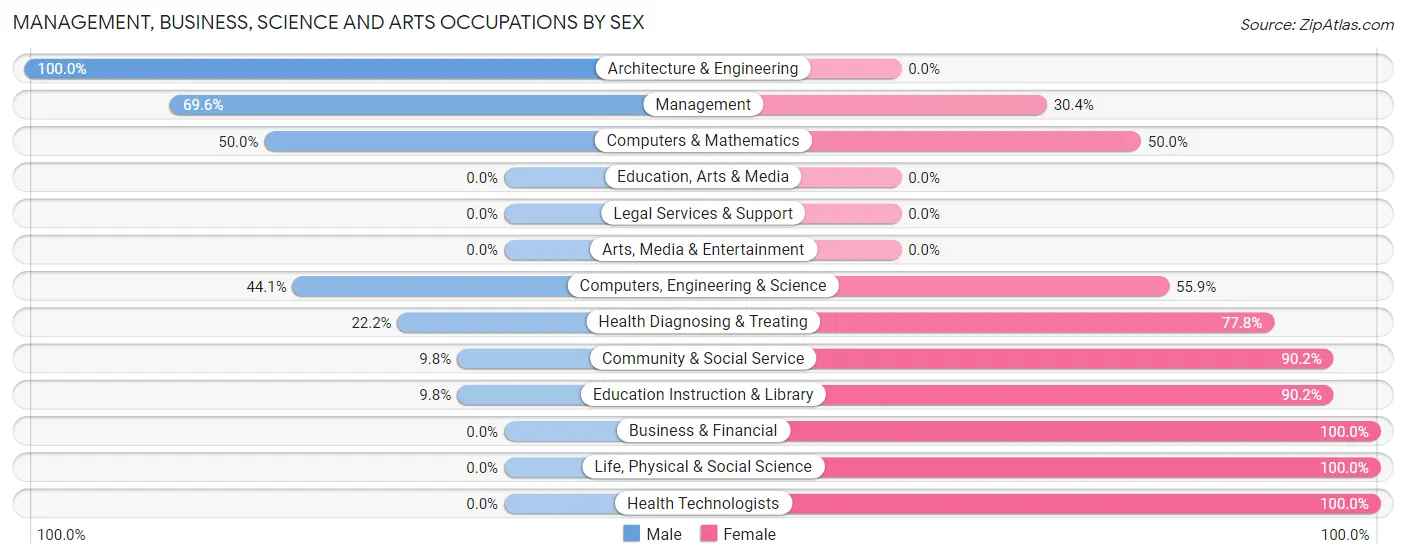 Management, Business, Science and Arts Occupations by Sex in Zip Code 51560