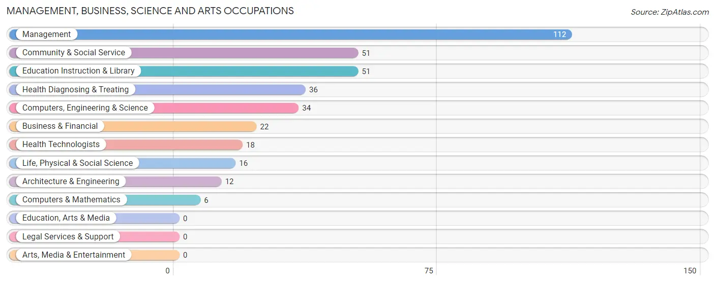 Management, Business, Science and Arts Occupations in Zip Code 51560