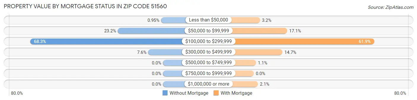 Property Value by Mortgage Status in Zip Code 51560