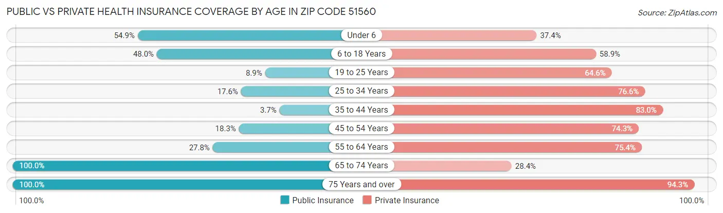Public vs Private Health Insurance Coverage by Age in Zip Code 51560
