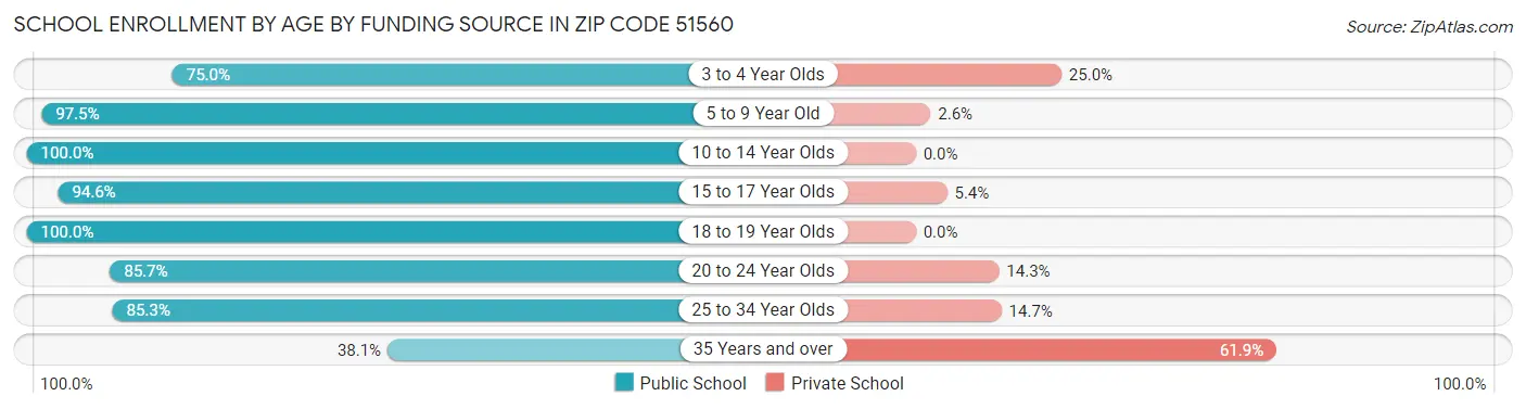 School Enrollment by Age by Funding Source in Zip Code 51560