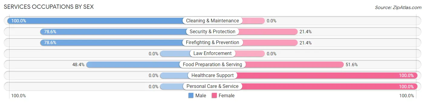 Services Occupations by Sex in Zip Code 51560