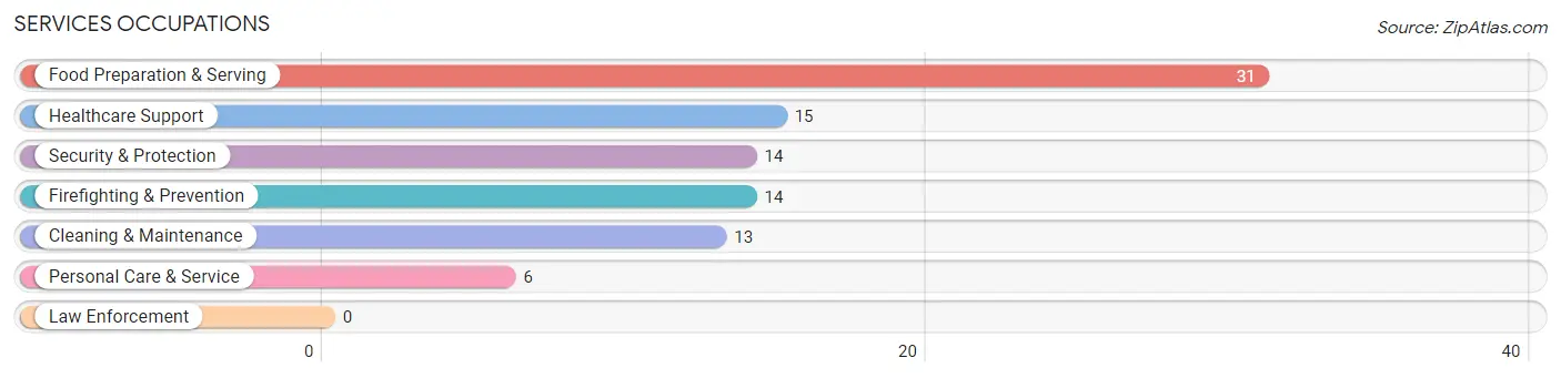 Services Occupations in Zip Code 51560