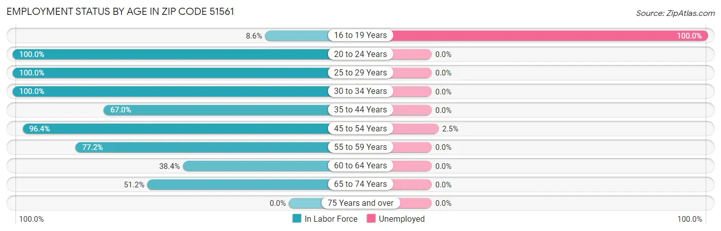 Employment Status by Age in Zip Code 51561