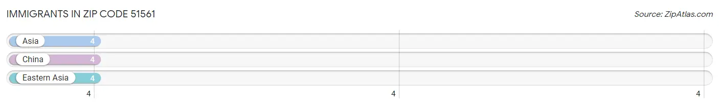 Immigrants in Zip Code 51561