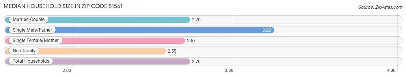 Median Household Size in Zip Code 51561