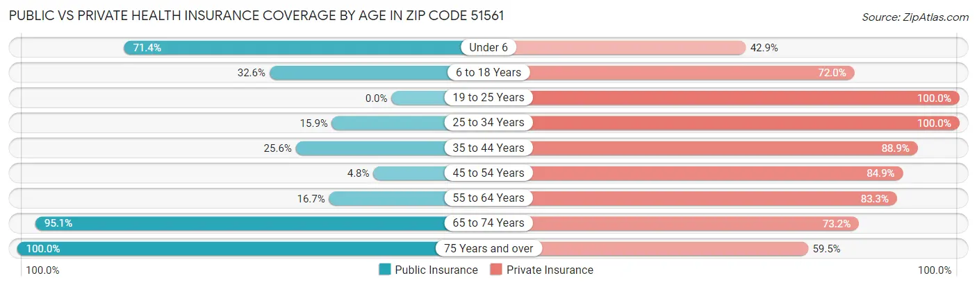 Public vs Private Health Insurance Coverage by Age in Zip Code 51561