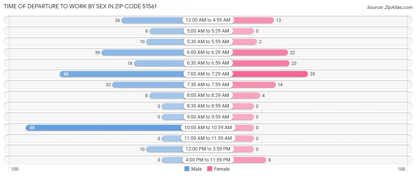 Time of Departure to Work by Sex in Zip Code 51561