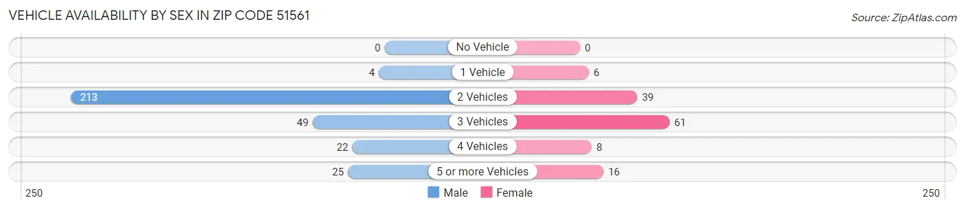 Vehicle Availability by Sex in Zip Code 51561