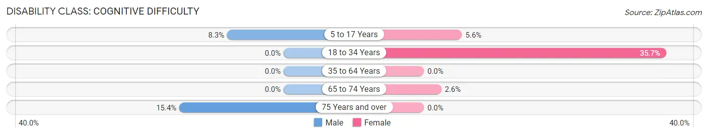 Disability in Zip Code 51562: <span>Cognitive Difficulty</span>