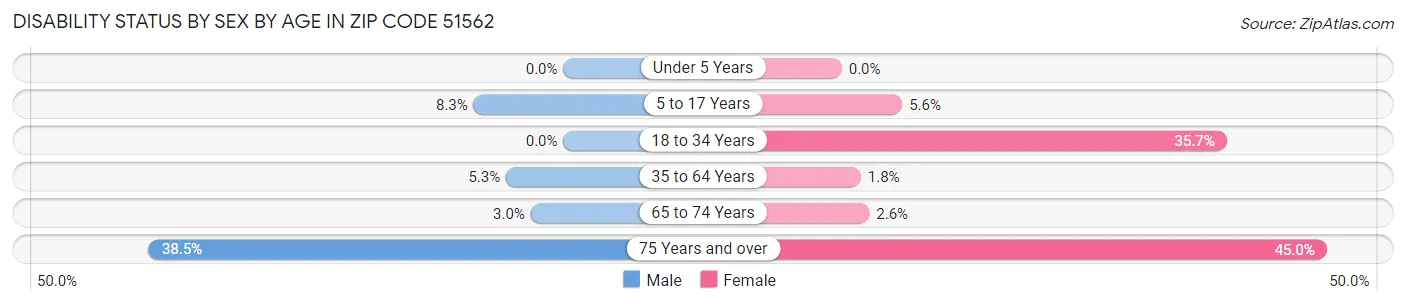 Disability Status by Sex by Age in Zip Code 51562