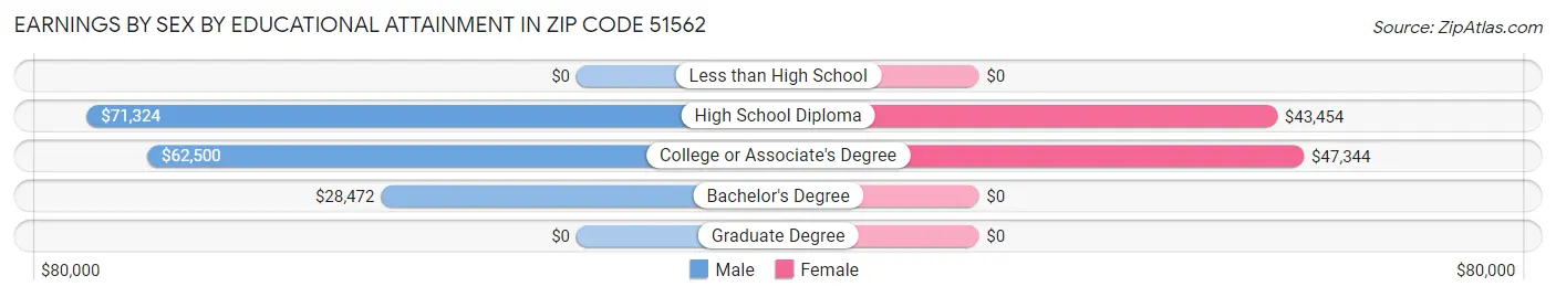 Earnings by Sex by Educational Attainment in Zip Code 51562