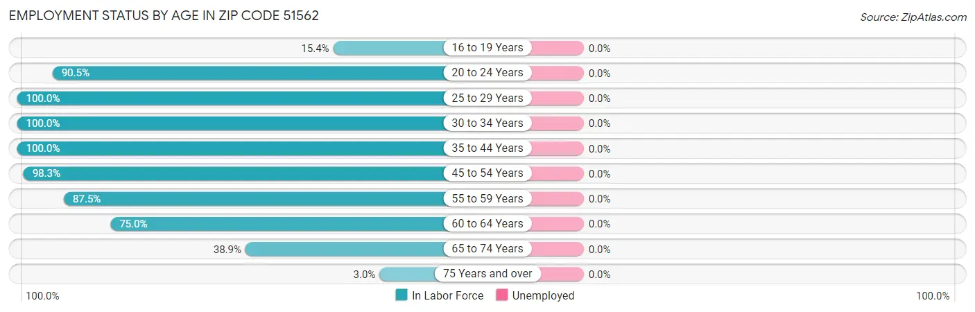 Employment Status by Age in Zip Code 51562