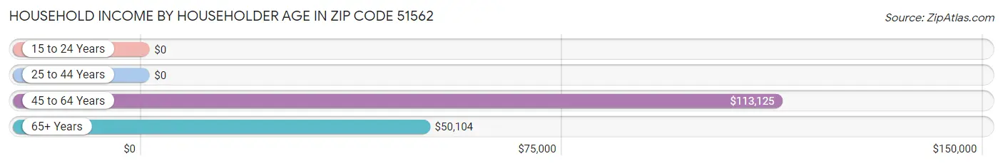 Household Income by Householder Age in Zip Code 51562