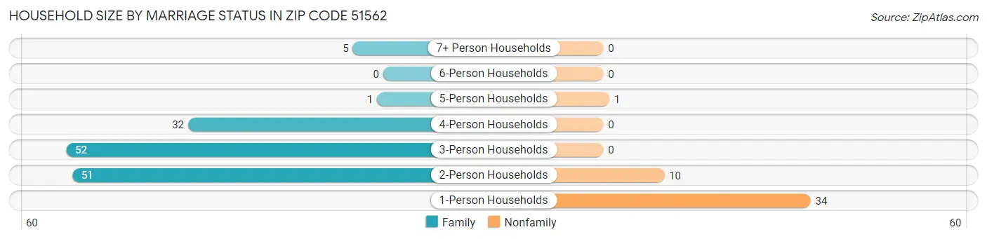 Household Size by Marriage Status in Zip Code 51562