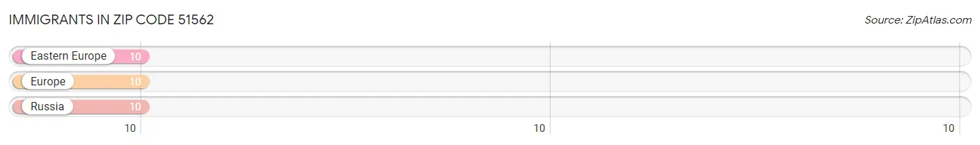 Immigrants in Zip Code 51562