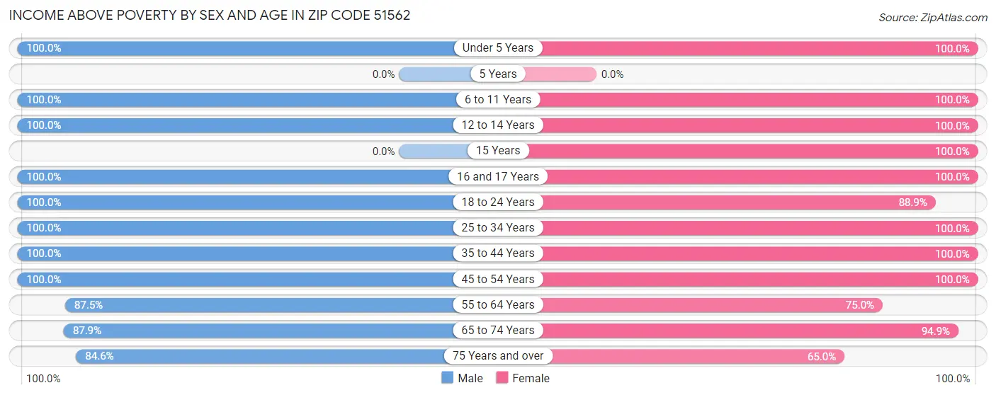 Income Above Poverty by Sex and Age in Zip Code 51562