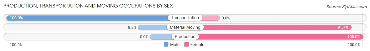 Production, Transportation and Moving Occupations by Sex in Zip Code 51562