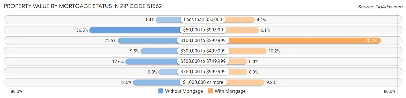 Property Value by Mortgage Status in Zip Code 51562