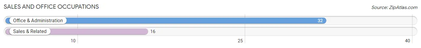 Sales and Office Occupations in Zip Code 51562