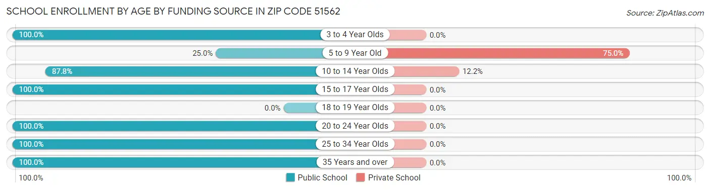 School Enrollment by Age by Funding Source in Zip Code 51562