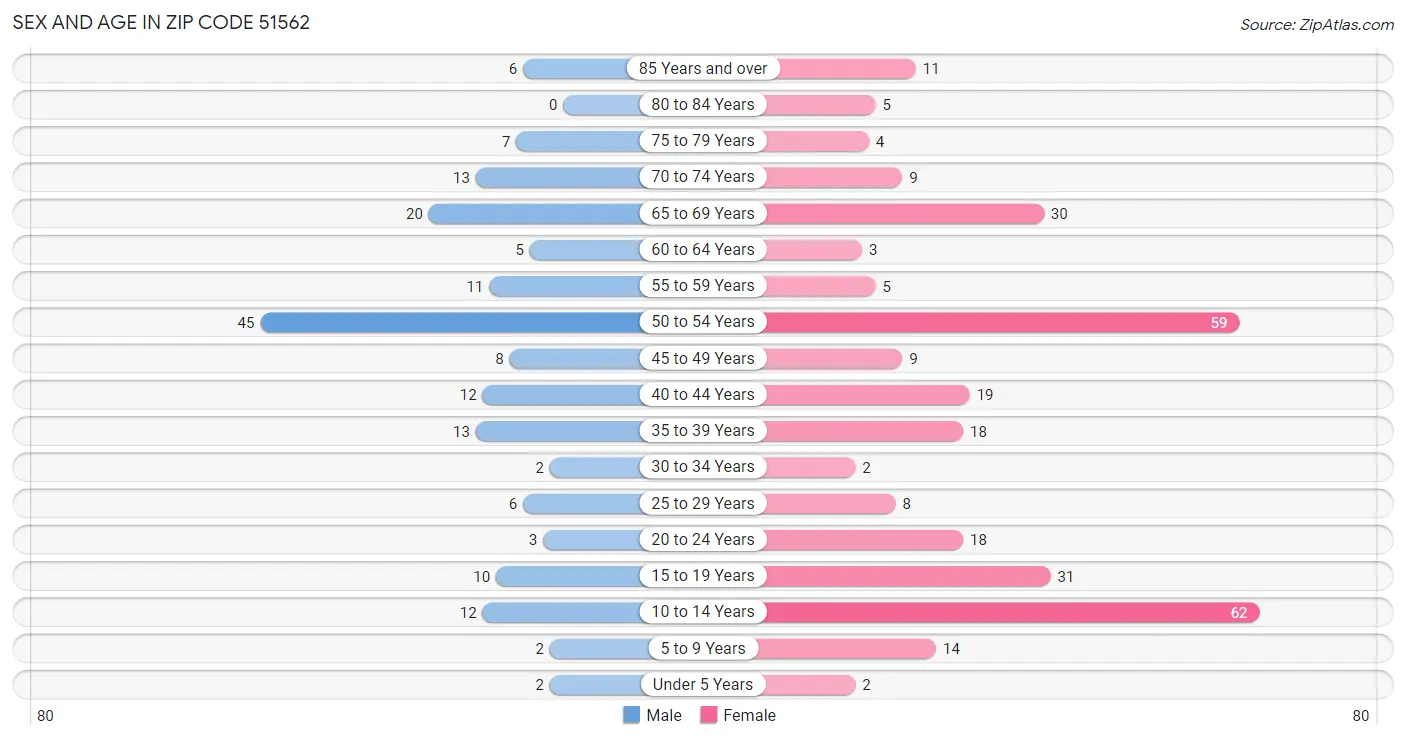 Sex and Age in Zip Code 51562