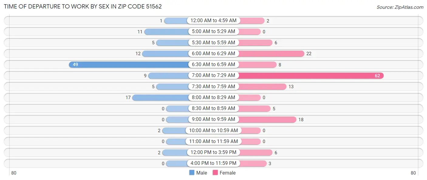 Time of Departure to Work by Sex in Zip Code 51562