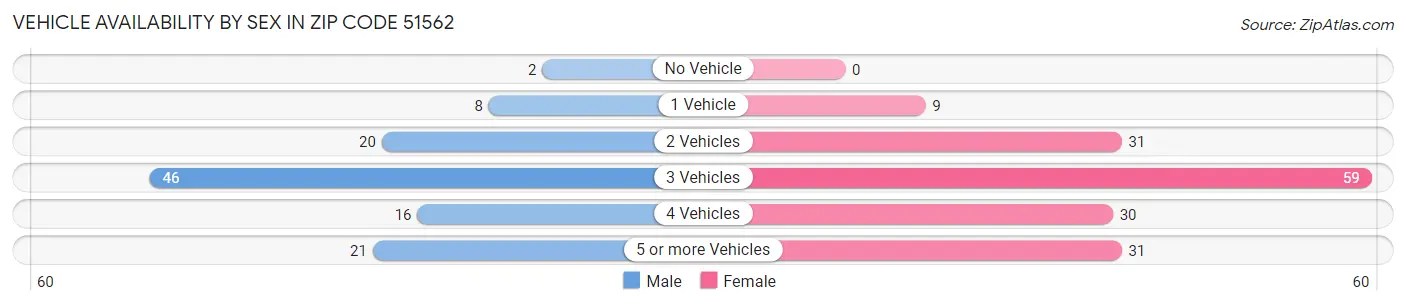 Vehicle Availability by Sex in Zip Code 51562