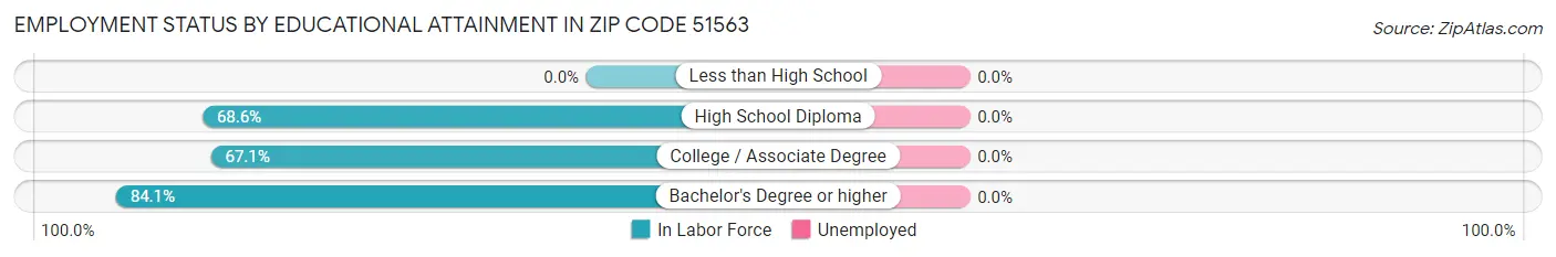Employment Status by Educational Attainment in Zip Code 51563