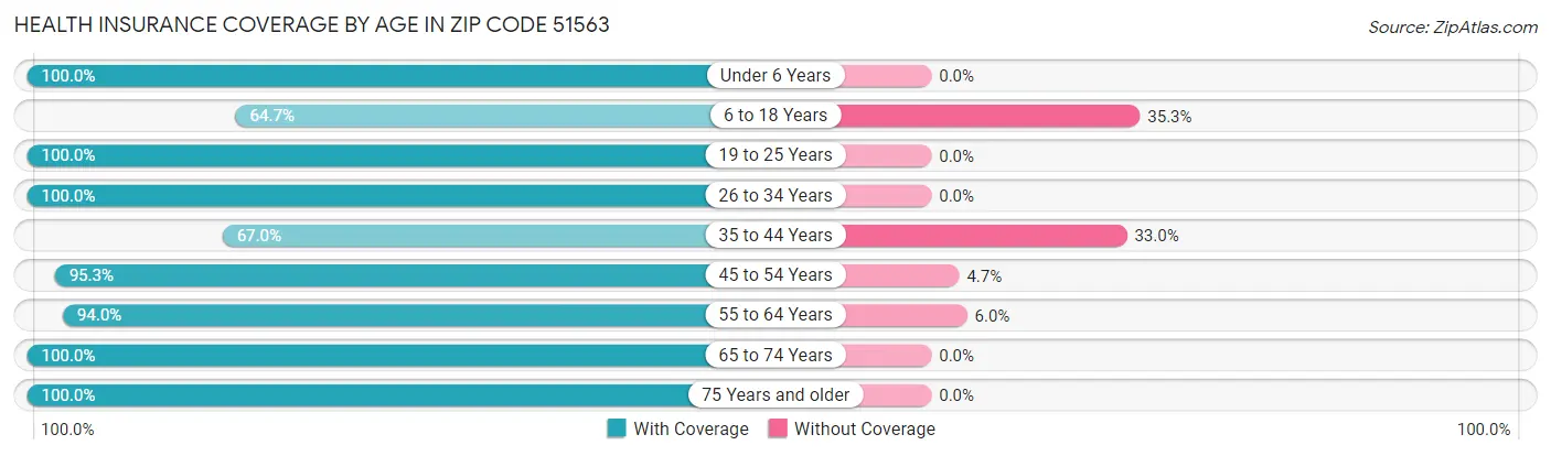 Health Insurance Coverage by Age in Zip Code 51563