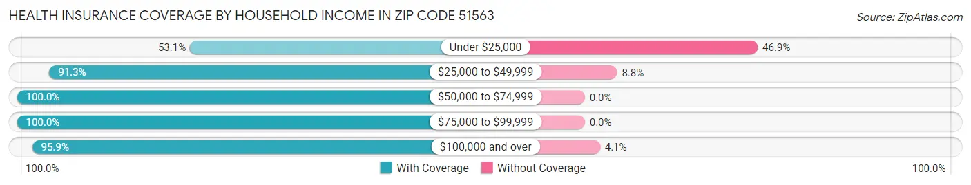 Health Insurance Coverage by Household Income in Zip Code 51563
