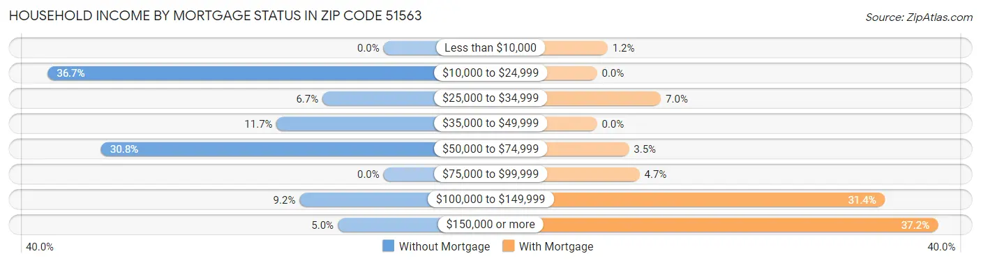 Household Income by Mortgage Status in Zip Code 51563