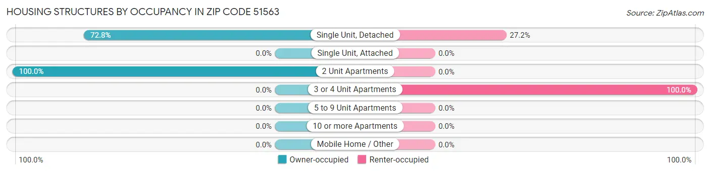 Housing Structures by Occupancy in Zip Code 51563