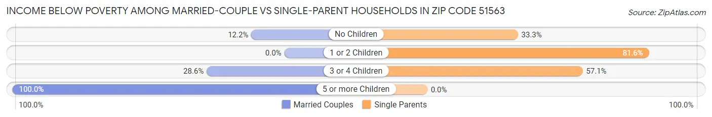 Income Below Poverty Among Married-Couple vs Single-Parent Households in Zip Code 51563